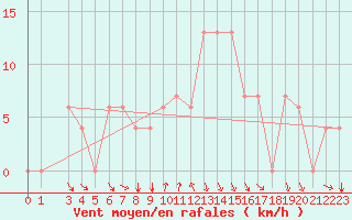 Courbe de la force du vent pour Bizerte