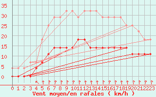 Courbe de la force du vent pour Kittila Kk