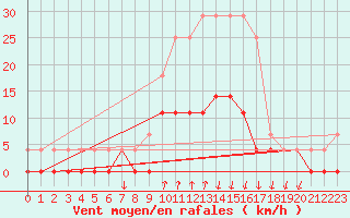 Courbe de la force du vent pour Salines (And)