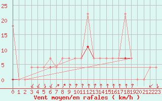 Courbe de la force du vent pour Melsom