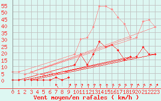 Courbe de la force du vent pour Montlimar (26)