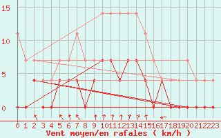 Courbe de la force du vent pour Nattavaara