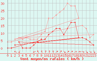 Courbe de la force du vent pour Romorantin (41)