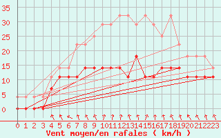 Courbe de la force du vent pour Lycksele