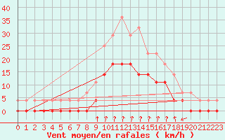 Courbe de la force du vent pour Salines (And)