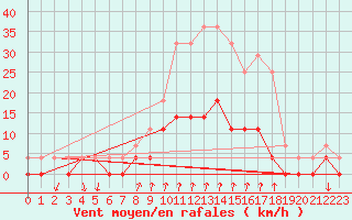 Courbe de la force du vent pour Salines (And)