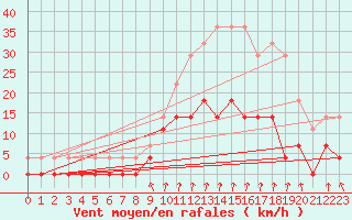 Courbe de la force du vent pour Salines (And)