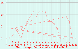 Courbe de la force du vent pour Isola Stromboli