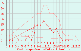 Courbe de la force du vent pour Salines (And)