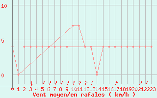 Courbe de la force du vent pour Pec Pod Snezkou