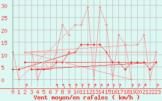 Courbe de la force du vent pour Elsenborn (Be)