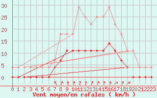 Courbe de la force du vent pour Gustavsfors