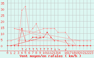 Courbe de la force du vent pour Salines (And)