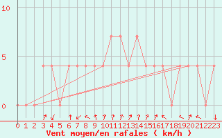 Courbe de la force du vent pour Leoben