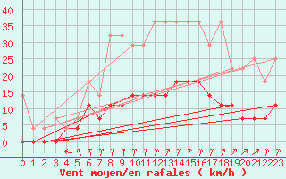 Courbe de la force du vent pour Dourbes (Be)