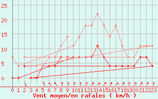 Courbe de la force du vent pour Kittila Kk