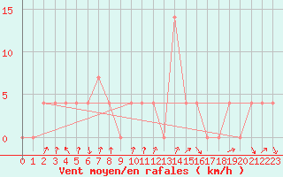 Courbe de la force du vent pour Rauris