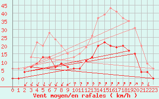 Courbe de la force du vent pour Embrun (05)