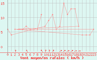 Courbe de la force du vent pour Punta Marina