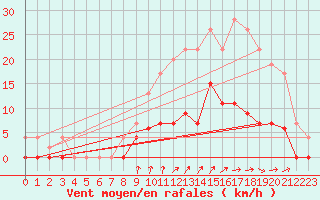 Courbe de la force du vent pour Trappes (78)