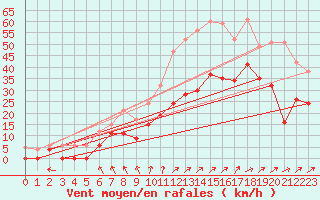 Courbe de la force du vent pour Angers-Marc (49)