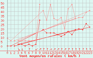 Courbe de la force du vent pour Andeer