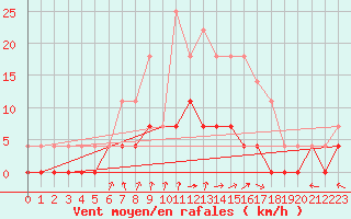 Courbe de la force du vent pour Tannas