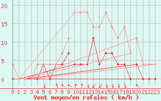 Courbe de la force du vent pour Ljungby
