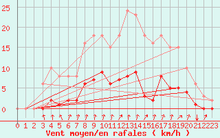 Courbe de la force du vent pour Voinmont (54)