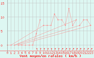 Courbe de la force du vent pour Askov