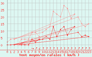 Courbe de la force du vent pour Bourg-Saint-Maurice (73)