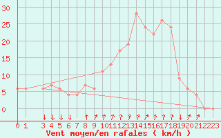 Courbe de la force du vent pour Paganella