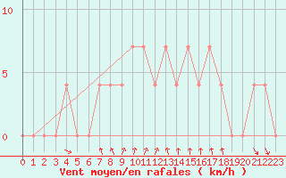 Courbe de la force du vent pour Bad Tazmannsdorf