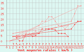 Courbe de la force du vent pour Somosierra