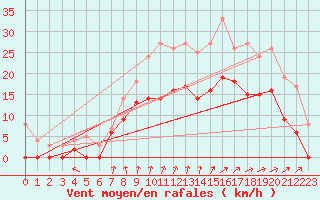 Courbe de la force du vent pour Creil (60)