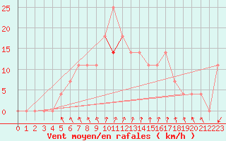 Courbe de la force du vent pour Tata