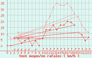 Courbe de la force du vent pour Aubenas - Lanas (07)