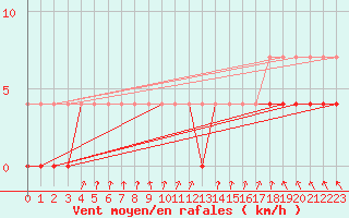 Courbe de la force du vent pour Malaa-Braennan