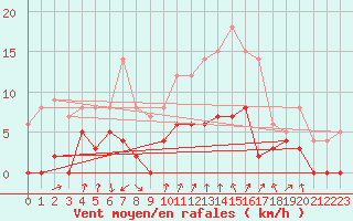 Courbe de la force du vent pour Embrun (05)