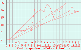 Courbe de la force du vent pour Messina