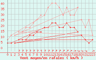 Courbe de la force du vent pour Kleine-Brogel (Be)