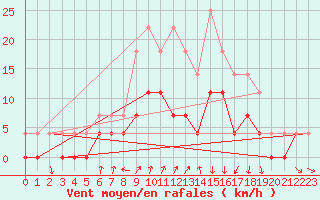 Courbe de la force du vent pour Krangede