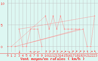 Courbe de la force du vent pour Vranje