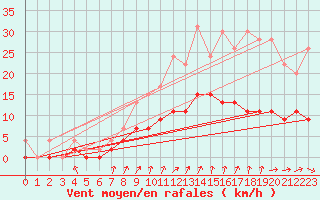 Courbe de la force du vent pour Trappes (78)