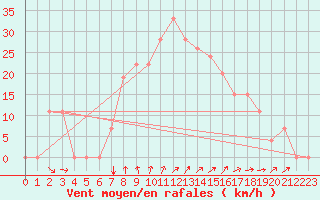 Courbe de la force du vent pour Taif