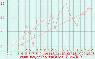 Courbe de la force du vent pour Capo Caccia