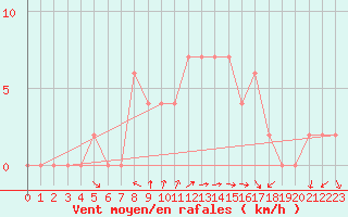 Courbe de la force du vent pour Mersin