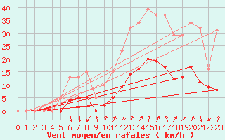 Courbe de la force du vent pour Brion (38)