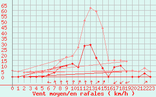 Courbe de la force du vent pour Montlimar (26)