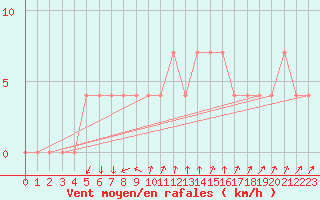 Courbe de la force du vent pour Palic